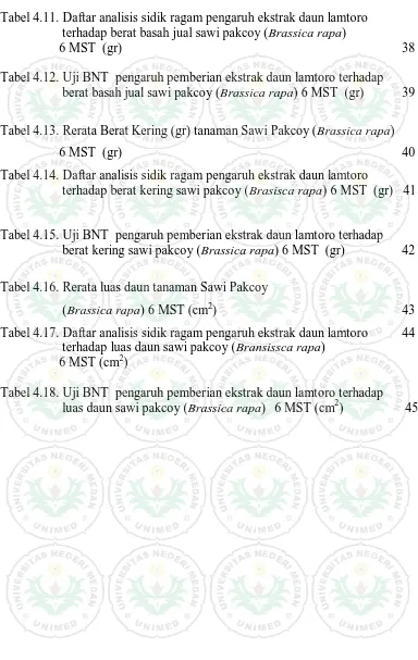 Tabel 4.11. Daftar analisis sidik ragam pengaruh ekstrak daun lamtoro   terhadap berat basah jual sawi pakcoy (Brassica rapa)   