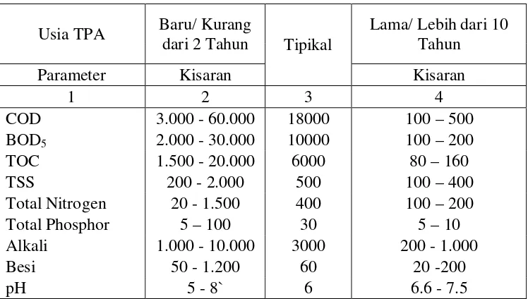 Tabel 2.1  Karakteristik Leachate (Air Lindi) dari Sanitary Landfill 