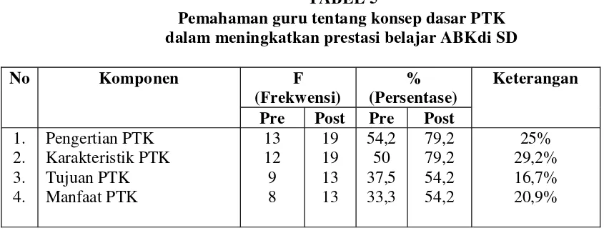 TABEL 5Pemahaman guru tentang konsep dasar PTK