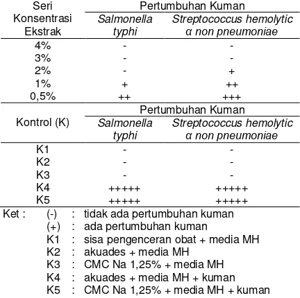 Tabel 2-Hasil uji aktivitas antibakteri fraksi etanol temu dan kunci (Boesenbergia pandurata) terhadap Salmonella typhi Streptococcus hemolytic α non pneumoniae 