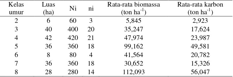 Gambar 5 Biomassa (■) dan serapan karbon (♦) pada tanaman akasia pada berbagai kelas umur