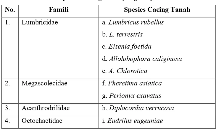 Tabel 3. Sembilan  spesies cacing tanah yang banyak diminati 