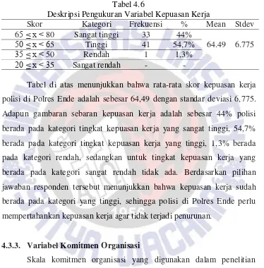 Tabel 4.6 Deskripsi Pengukuran Variabel Kepuasan Kerja 