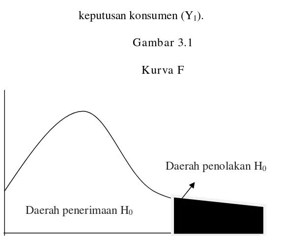 Gambar 3.1 Kurva F 