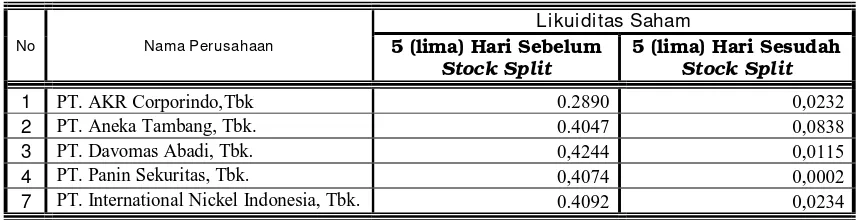 Tabel. 1.1 : Data Tingkat “Rata – Rata Likuiditas Saham”    5 (lima) Hari Sebelum dan 5 (lima) Hari Sesudah Stock Split 
