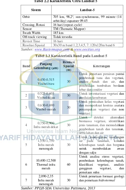Tabel 2.2 Karakteristik Citra Landsat 5 