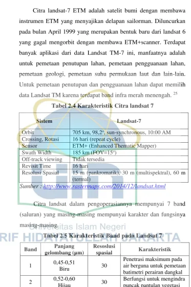 Tabel 2.5 Karakteristik Band pada Landsat 7 