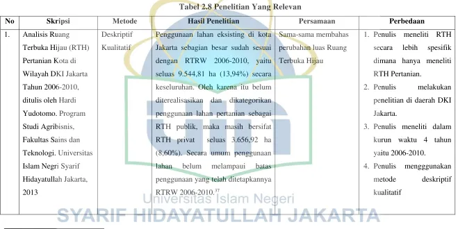 Tabel 2.8 Penelitian Yang Relevan 