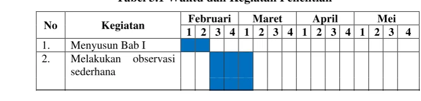 Tabel 3.1 Waktu dan Kegiatan Penelitian 