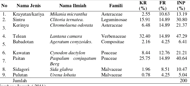 Tabel 2  Hasil analisis vegetasi tumbuhan bawah di savana Pringtali 