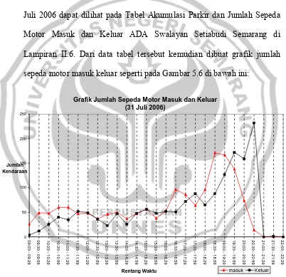 Grafik Jumlah Sepeda Motor Masuk dan Keluar(31 Juli 2006)