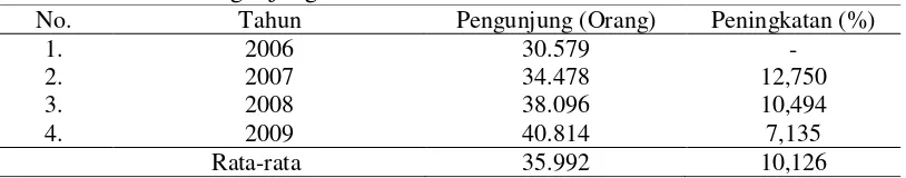 Tabel 2   Jumlah Pengunjung  WWKM 2006-2009                          