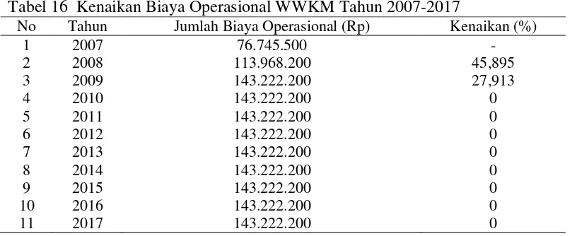 Tabel 16  Kenaikan Biaya Operasional WWKM Tahun 2007-2017 