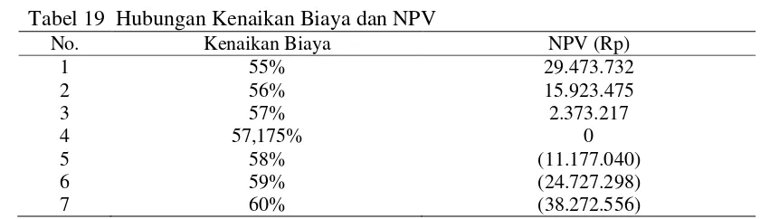 Tabel 19  Hubungan Kenaikan Biaya dan NPV 