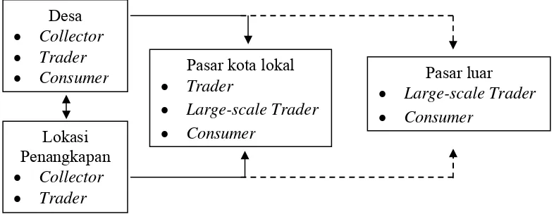 Gambar 4  Rantai perdagangan sumberdaya alam (Sumber: MWBP 2006).  