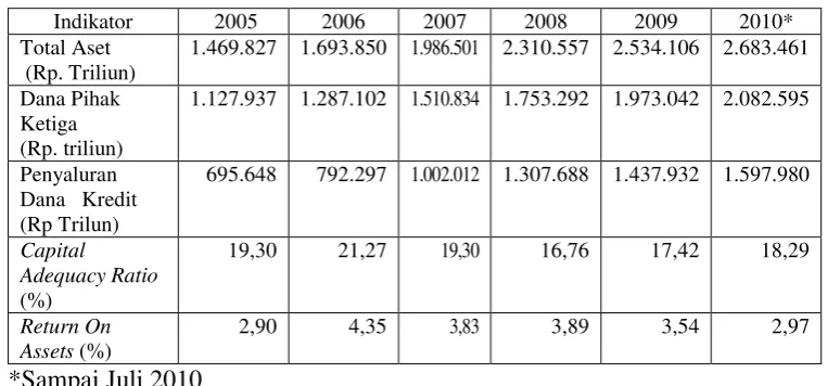 Tabel 1. Perkembangan Kinerja Keuangan Bank Umum 2005 – 2010*