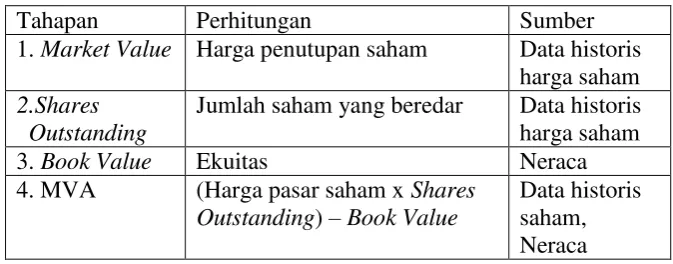 Tabel 5. Empat Komponen Tahapan Perhitungan MVA 