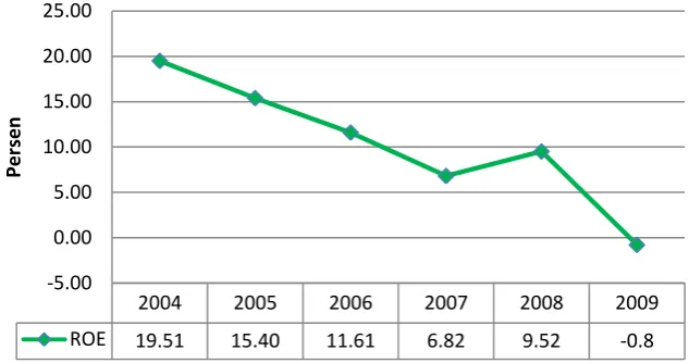 Gambar 3. Grafik Hasil ROE PT BII, Tbk  Periode 2004-2009 