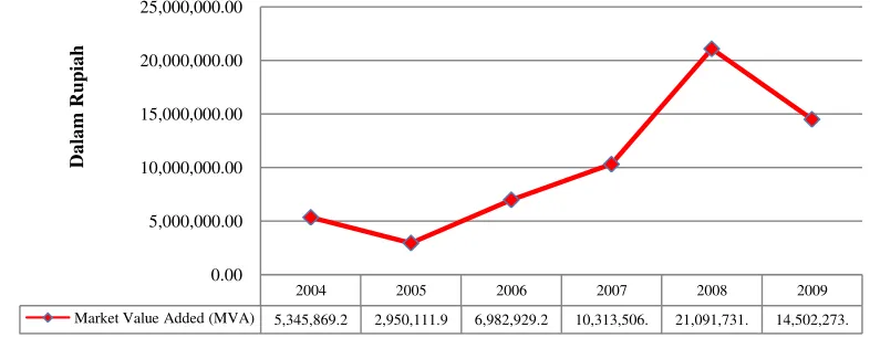 Gambar 6.  Grafik  Hasil Market Value Added (MVA) PT BII, Tbk 