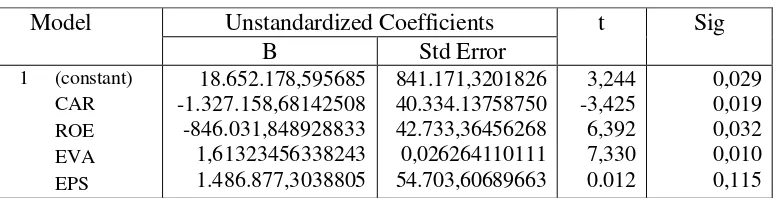Tabel 14. Coefficients Regression 