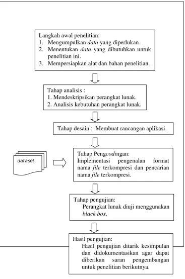 Gambar 3.1. Desain Penelitian 