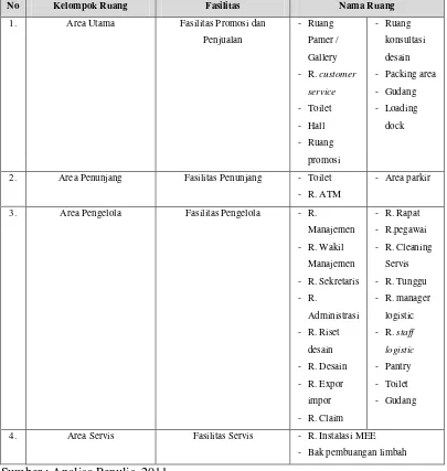 Tabel 4.1 Organisasi Ruang 