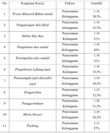 Tabel 4.15. Faktor Penyesuaian dan Kelonggaran Tiap Kegiatan Kerja 