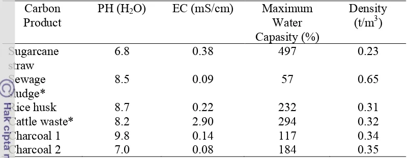 Tabel 2. Karakteristik dari Karbon 