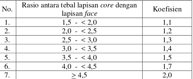 Tabel 3  Rasio antara tebal lapisan core dengan lapisan face dan koefisiennya. 