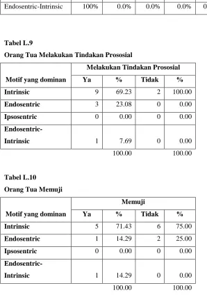 Tabel L.9 