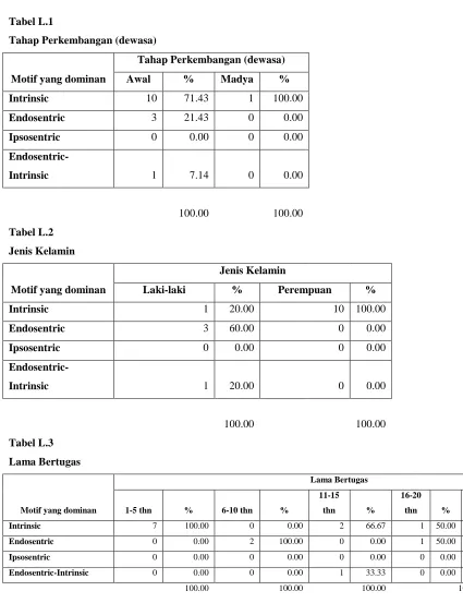 Tabel L.1 