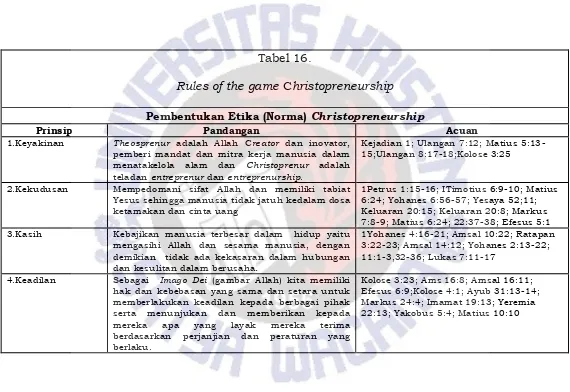 Tabel 16. Rules of the game Christopreneurship 