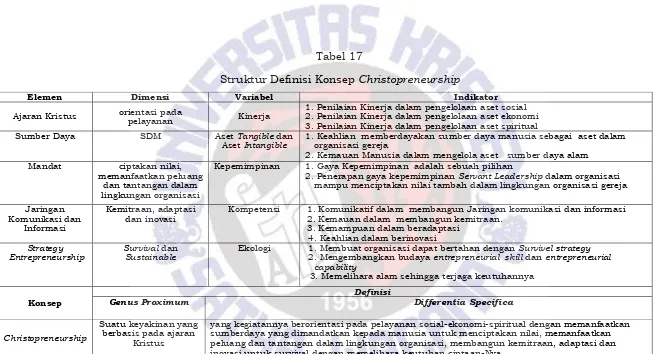 Tabel 17  Struktur Definisi Konsep Christopreneurship