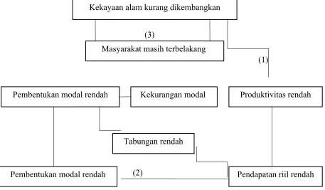GAMBAR 1LINGKARAN KEMISKINAN