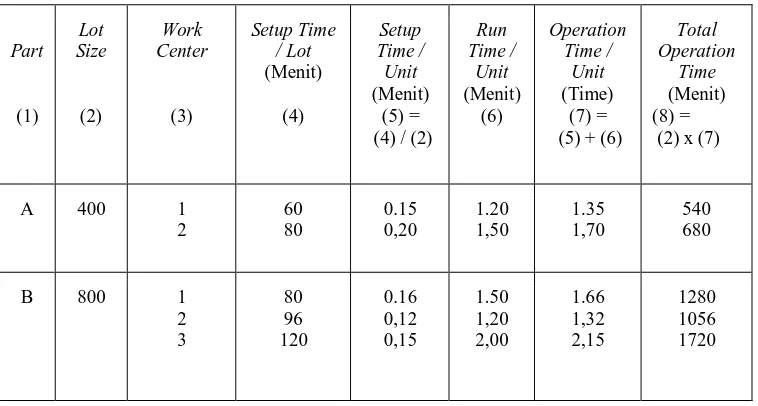 Tabel 2.3. Operation Time per Unit dari Part 1, 2,.., n pada work center 1,2,..m   