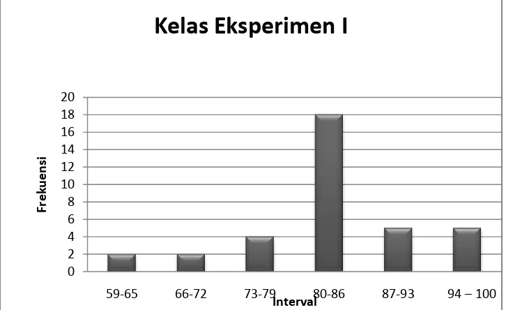 Tabel 2. Hasil Pengelompokkan Data Hasil Belajar tematik 