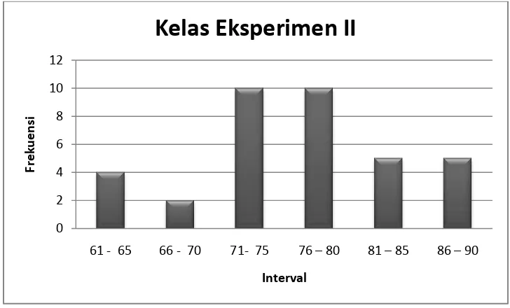 Gambar 2. Grafik histogram hasil belajar tematik Kelas eksperimen II 