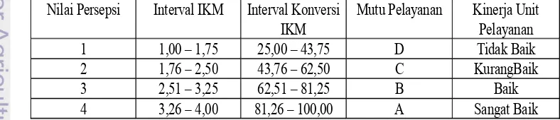 Tabel 3. Nilai Persepsi, Interval IKM, dan Kinerja Unit pelayanan 