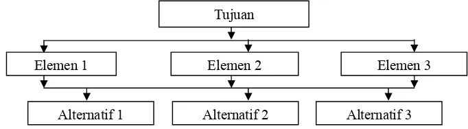 Gambar 2.  Struktur Hirarki AHP 