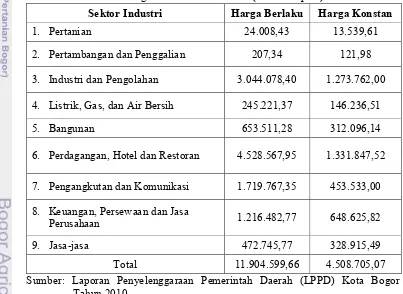 Tabel 15.  PDRB Per Sektor Industri Kota Bogor Atas harga Berlaku  dan Harga Konstan Tahun 2009�(Jutaan Rupiah)�