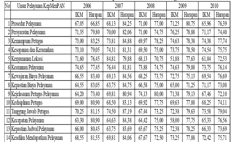 Tabel 16. Nilai RataERata Indeks Kepuasan Masyarakat dan Harapan Masyarakat per UnsurEUnsur Pelayanan Publik Kota Bogor 
