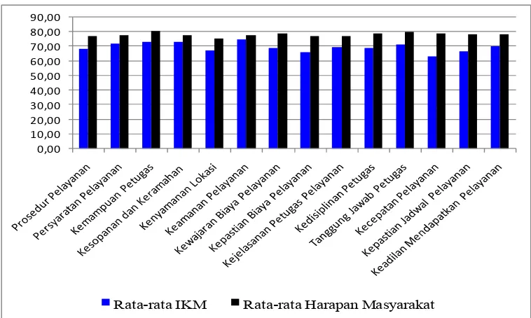 Gambar 5. Grafik RataERata IKM E Ekspektasi/Harapan Masyarakat  Kota Bogor Tahun 2006 E 2010   