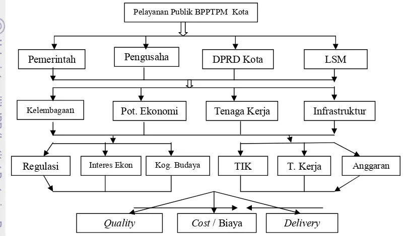Gambar 6. Kerangka AHP Pelayanan Publik Kota Bogor 