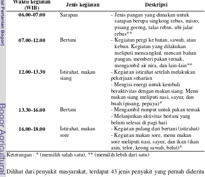 Tabel 5 Aktivitas sehari-hari masyarakat Kampung Cigeurut 