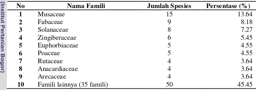 Tabel 6  Klasifikasi tumbuhan pangan berdasarkan famili. 