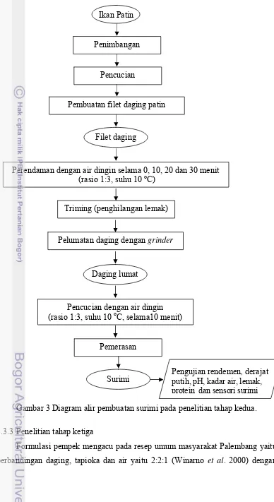 Gambar 3 Diagram alir pembuatan surimi pada penelitian tahap kedua. 