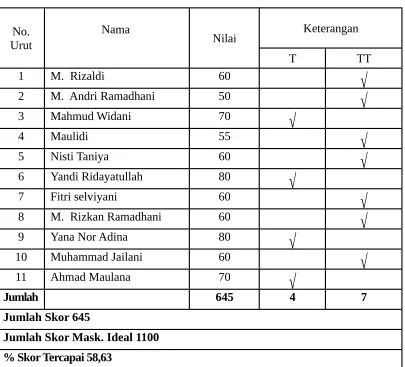 Tabel  4.3. Nilai Tes Pada Formatif Siklus I