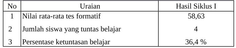 Tabel 4.4 Distribusi Hasil Tes Formatif Siswa pada Siklus I