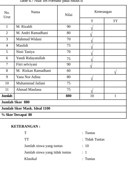 Table 4.7 Nilai Tes Formatif pada Siklus II