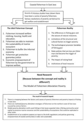 Figure 1. Conceptual Framework Research 
